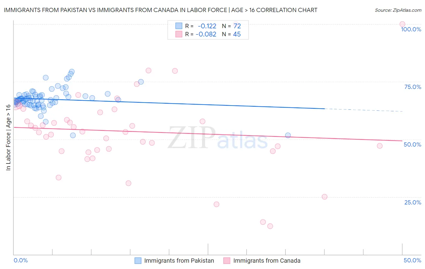 Immigrants from Pakistan vs Immigrants from Canada In Labor Force | Age > 16