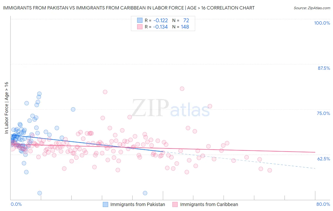 Immigrants from Pakistan vs Immigrants from Caribbean In Labor Force | Age > 16