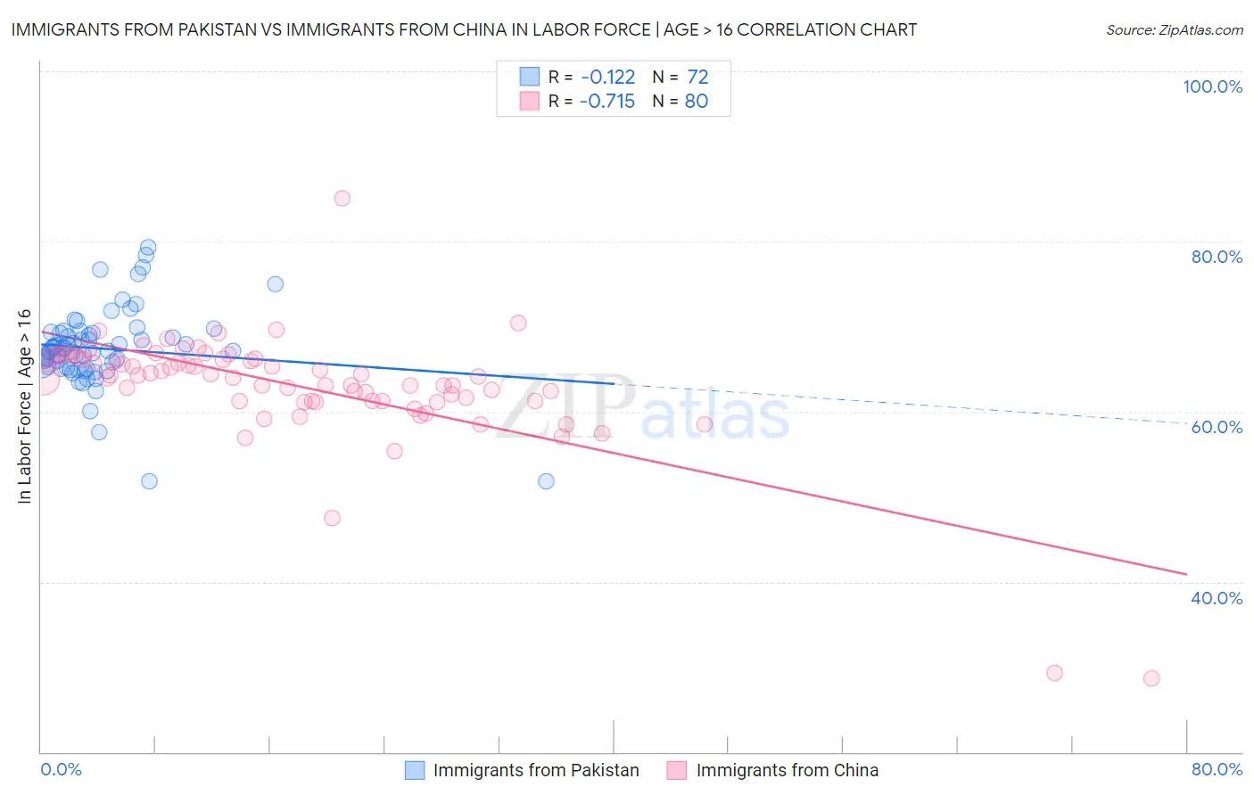 Immigrants from Pakistan vs Immigrants from China In Labor Force | Age > 16