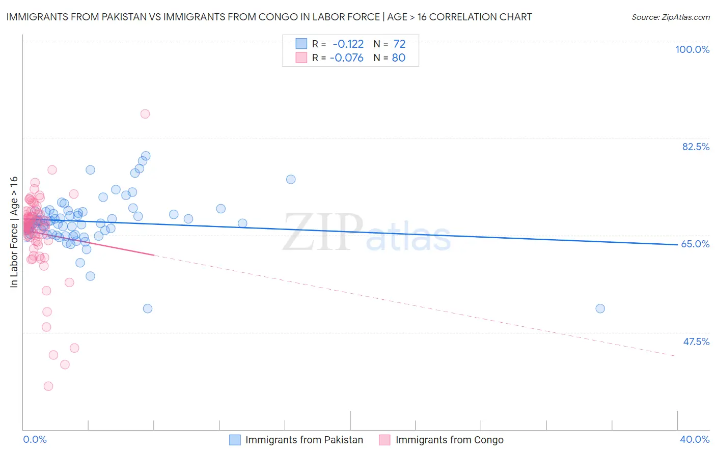 Immigrants from Pakistan vs Immigrants from Congo In Labor Force | Age > 16