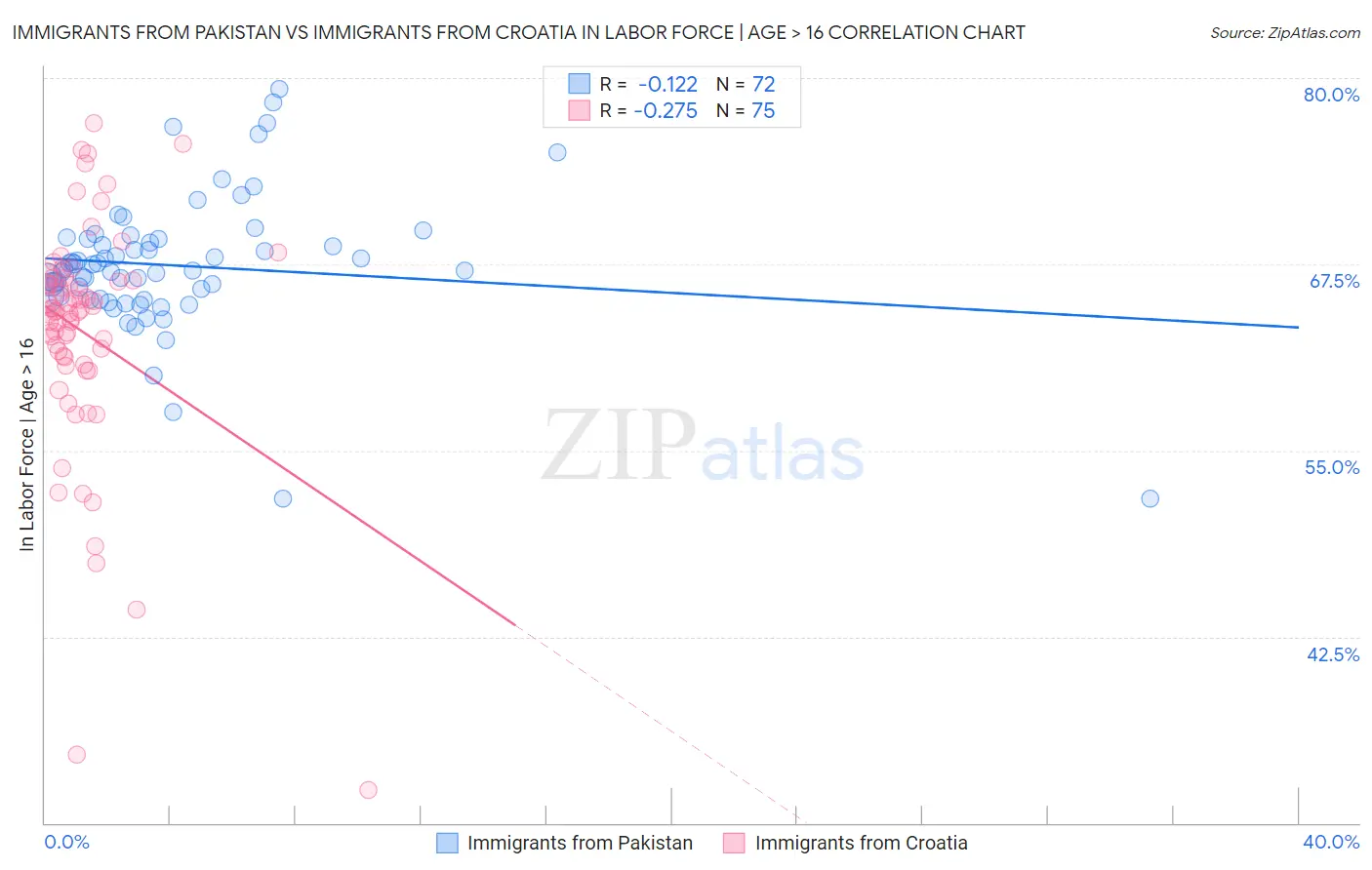 Immigrants from Pakistan vs Immigrants from Croatia In Labor Force | Age > 16
