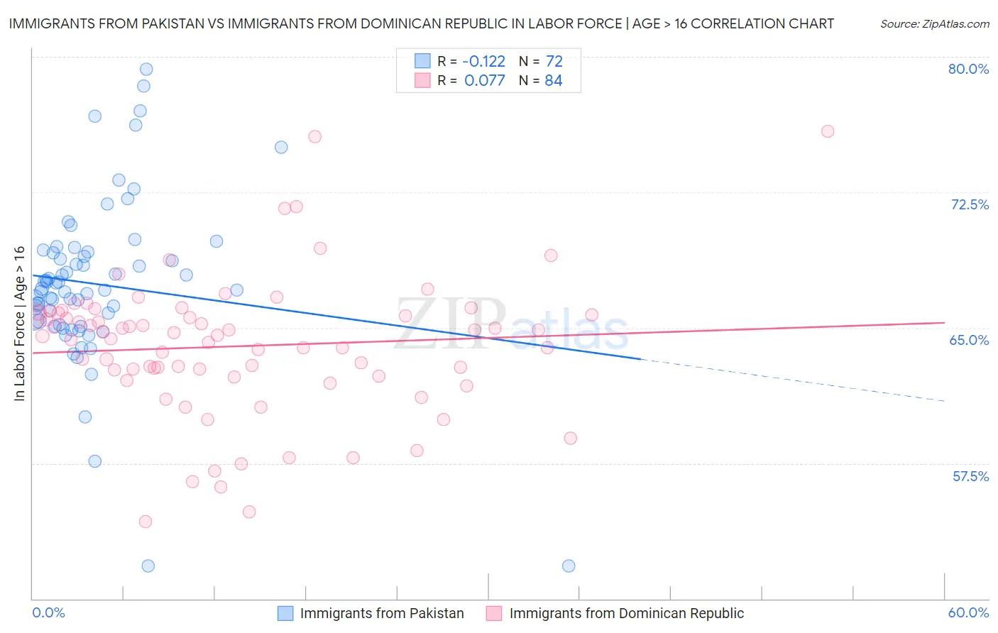 Immigrants from Pakistan vs Immigrants from Dominican Republic In Labor Force | Age > 16