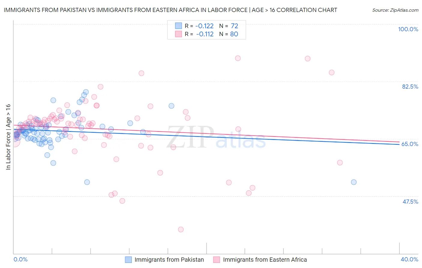Immigrants from Pakistan vs Immigrants from Eastern Africa In Labor Force | Age > 16