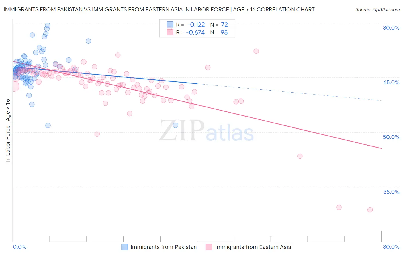 Immigrants from Pakistan vs Immigrants from Eastern Asia In Labor Force | Age > 16