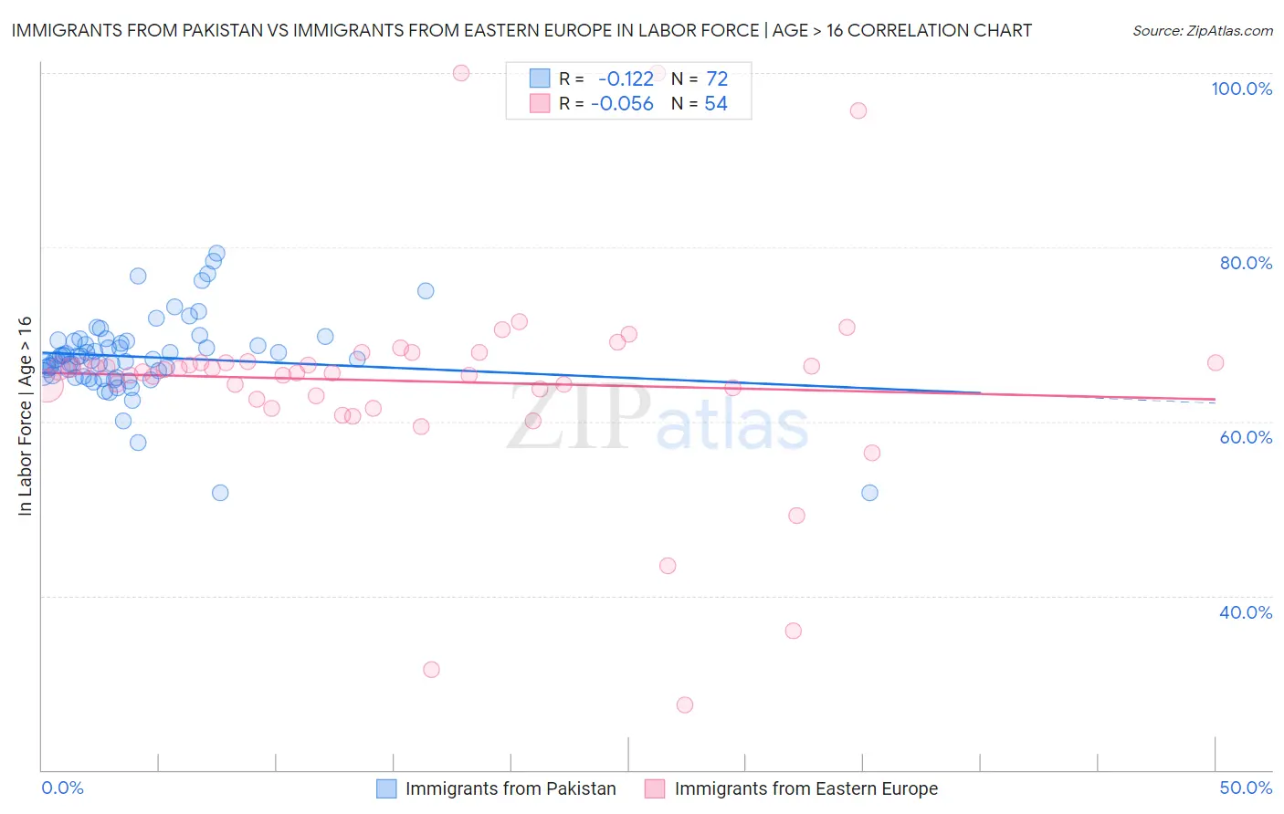 Immigrants from Pakistan vs Immigrants from Eastern Europe In Labor Force | Age > 16