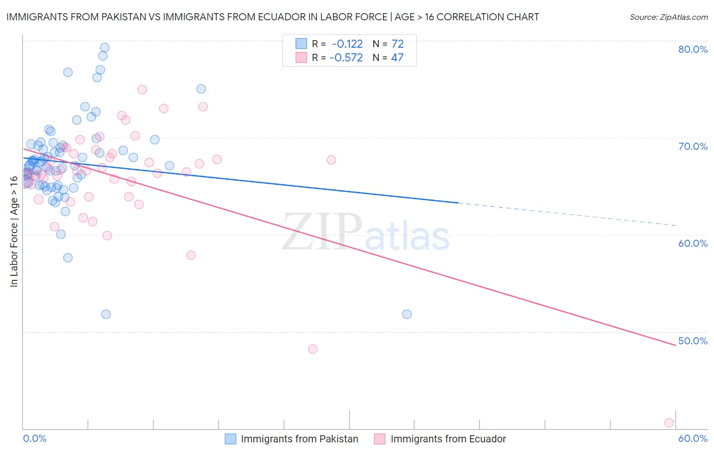 Immigrants from Pakistan vs Immigrants from Ecuador In Labor Force | Age > 16