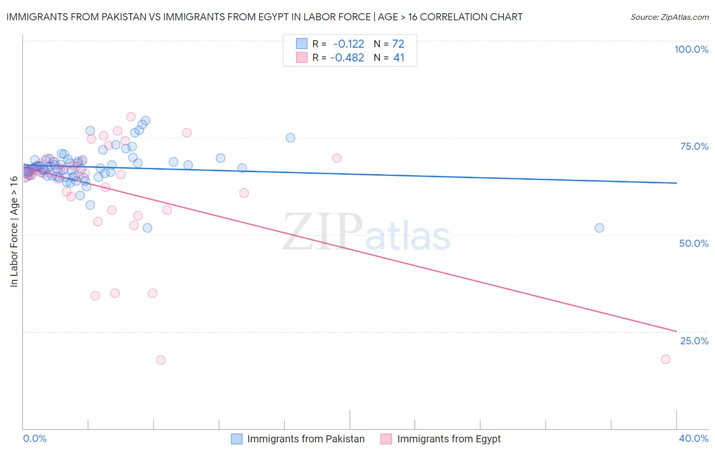 Immigrants from Pakistan vs Immigrants from Egypt In Labor Force | Age > 16