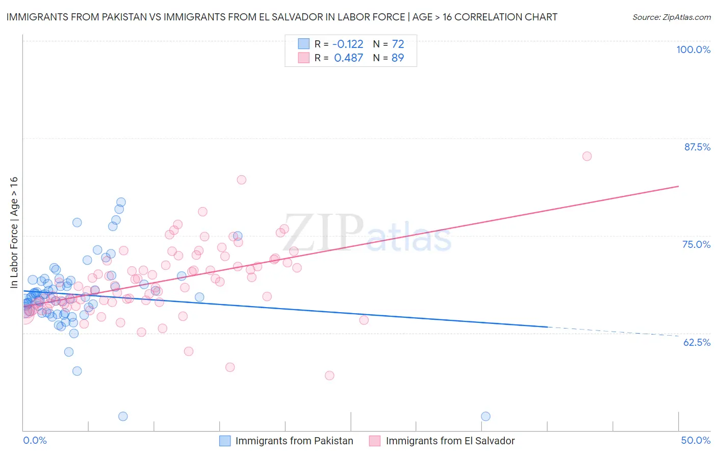 Immigrants from Pakistan vs Immigrants from El Salvador In Labor Force | Age > 16