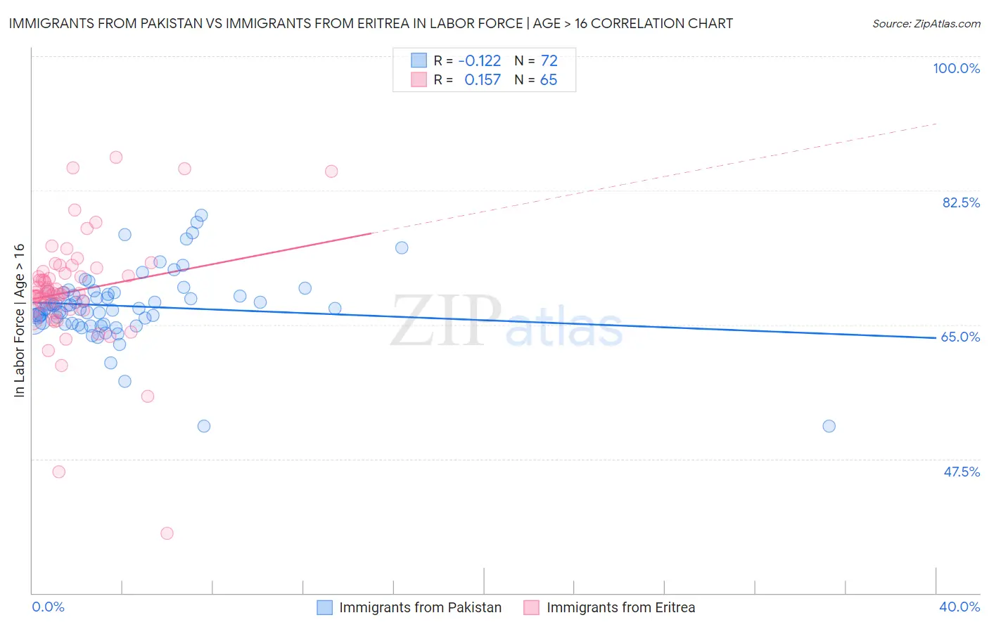 Immigrants from Pakistan vs Immigrants from Eritrea In Labor Force | Age > 16