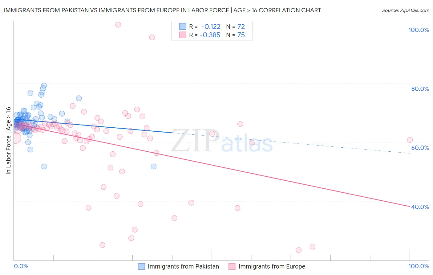 Immigrants from Pakistan vs Immigrants from Europe In Labor Force | Age > 16