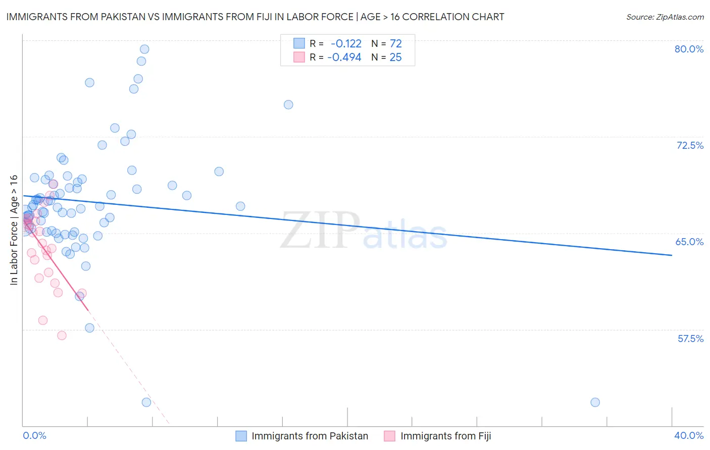 Immigrants from Pakistan vs Immigrants from Fiji In Labor Force | Age > 16