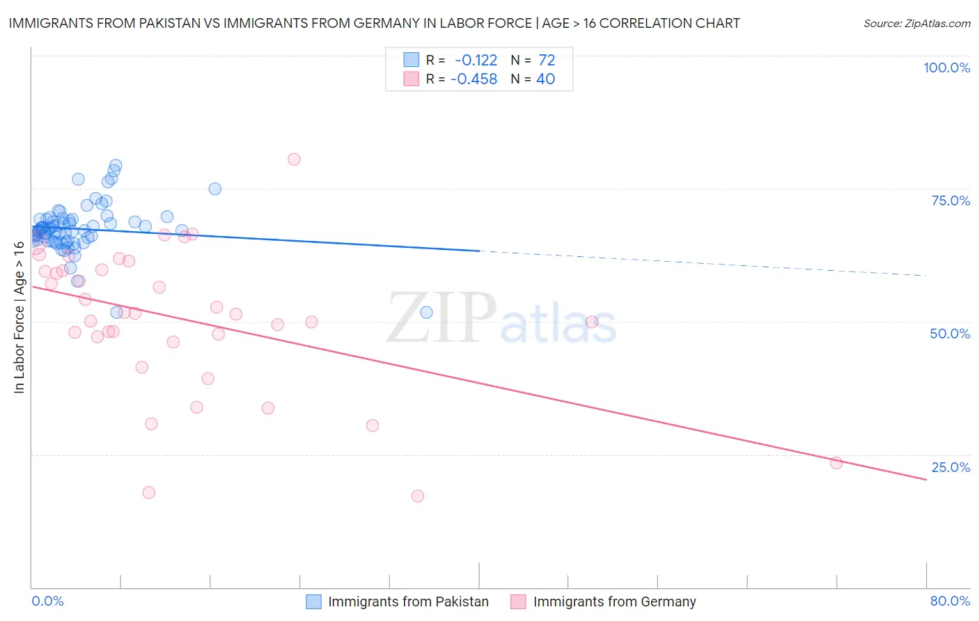 Immigrants from Pakistan vs Immigrants from Germany In Labor Force | Age > 16