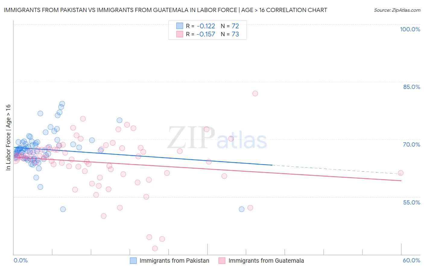 Immigrants from Pakistan vs Immigrants from Guatemala In Labor Force | Age > 16