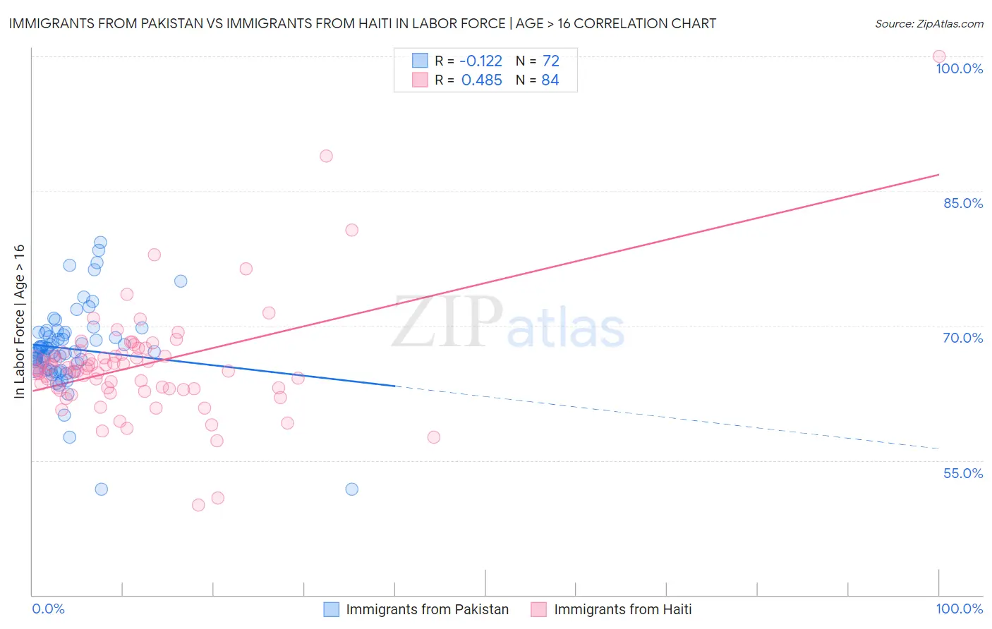 Immigrants from Pakistan vs Immigrants from Haiti In Labor Force | Age > 16