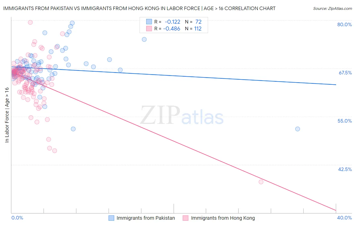 Immigrants from Pakistan vs Immigrants from Hong Kong In Labor Force | Age > 16