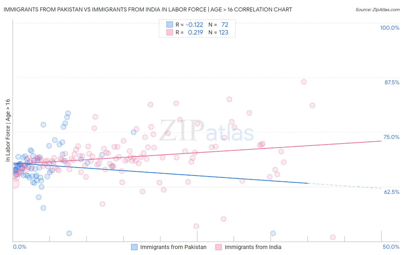 Immigrants from Pakistan vs Immigrants from India In Labor Force | Age > 16