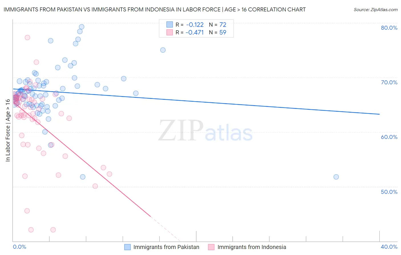Immigrants from Pakistan vs Immigrants from Indonesia In Labor Force | Age > 16