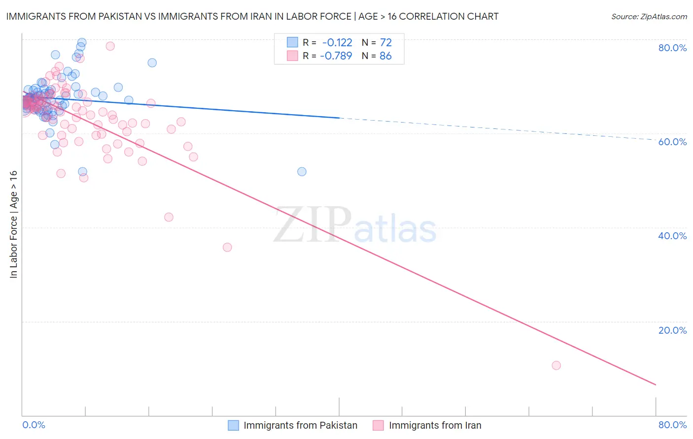 Immigrants from Pakistan vs Immigrants from Iran In Labor Force | Age > 16
