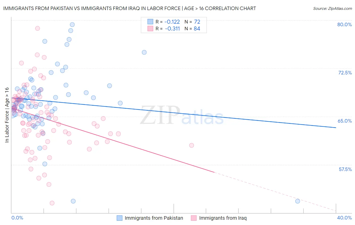 Immigrants from Pakistan vs Immigrants from Iraq In Labor Force | Age > 16