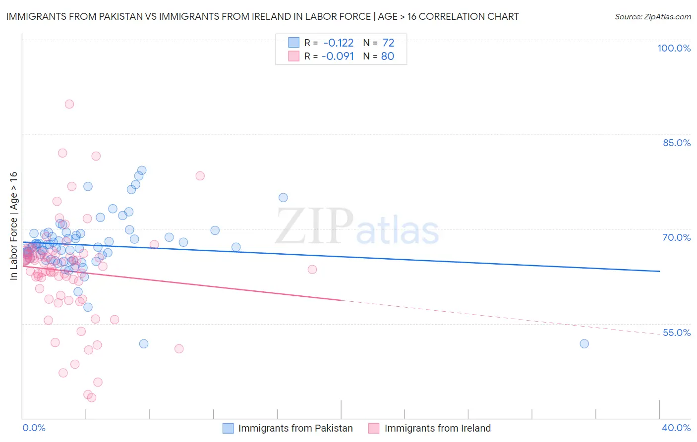 Immigrants from Pakistan vs Immigrants from Ireland In Labor Force | Age > 16