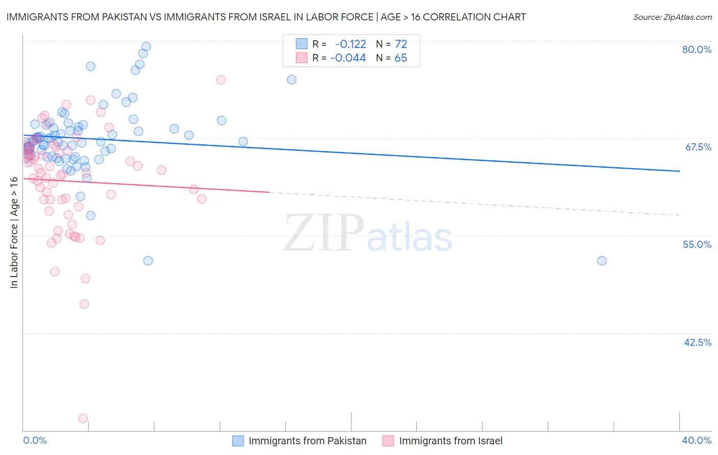 Immigrants from Pakistan vs Immigrants from Israel In Labor Force | Age > 16