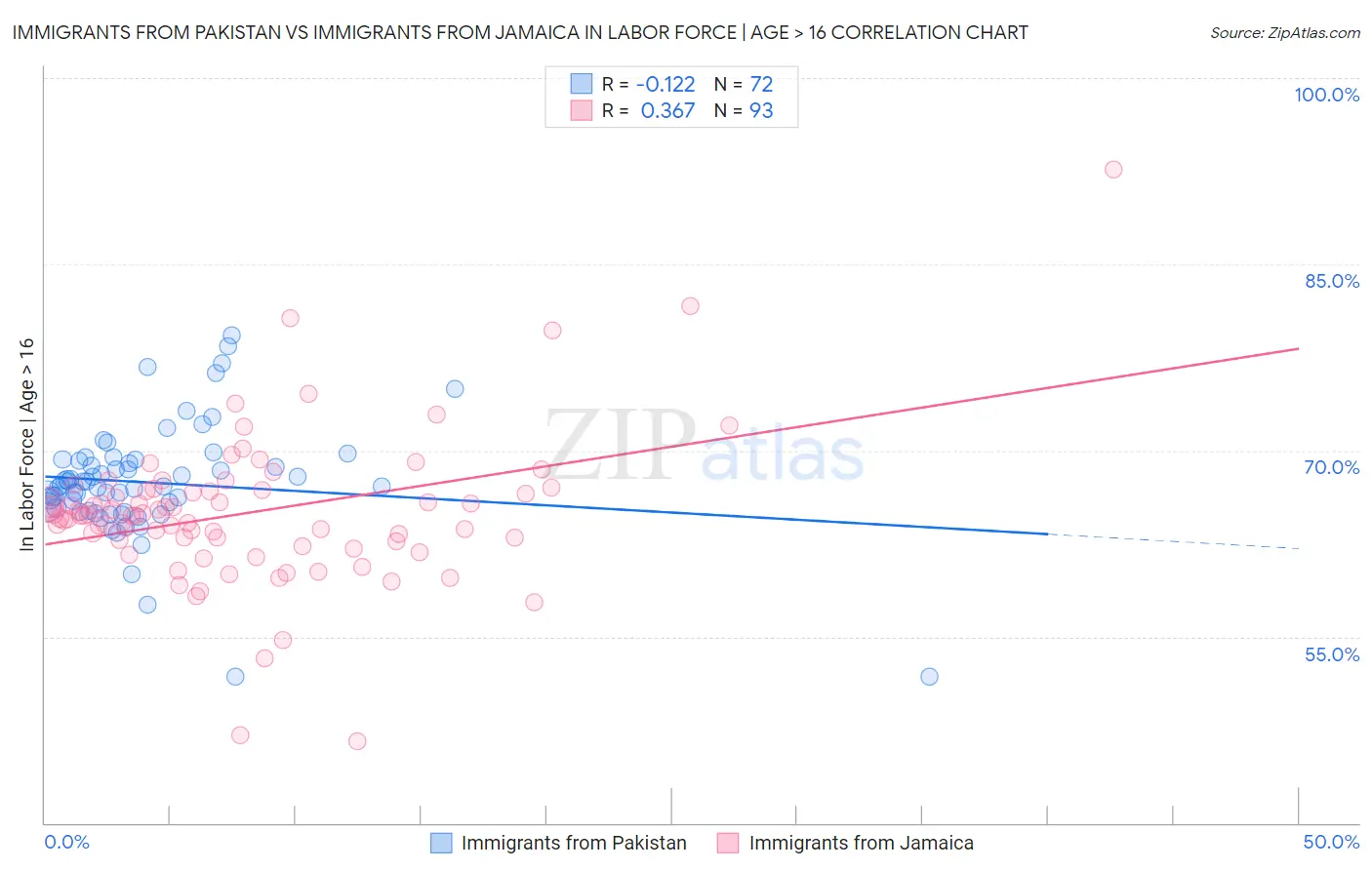 Immigrants from Pakistan vs Immigrants from Jamaica In Labor Force | Age > 16