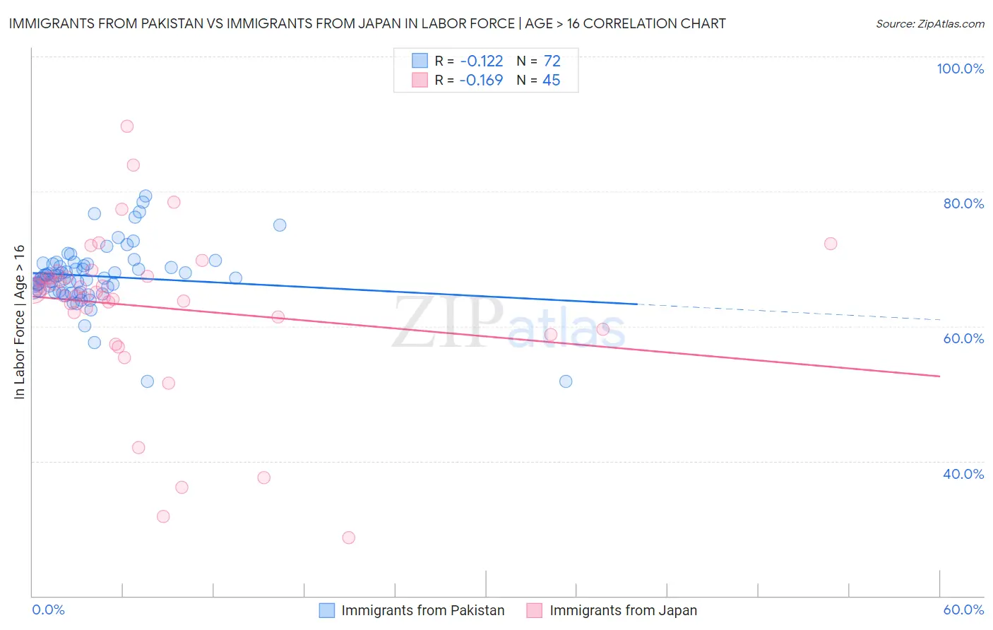 Immigrants from Pakistan vs Immigrants from Japan In Labor Force | Age > 16
