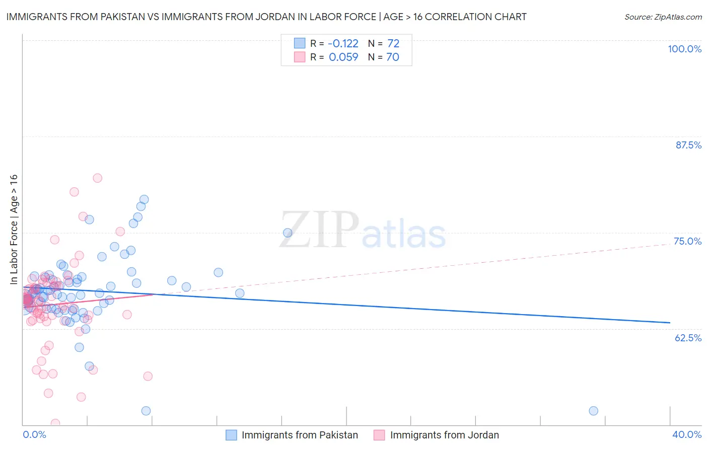 Immigrants from Pakistan vs Immigrants from Jordan In Labor Force | Age > 16