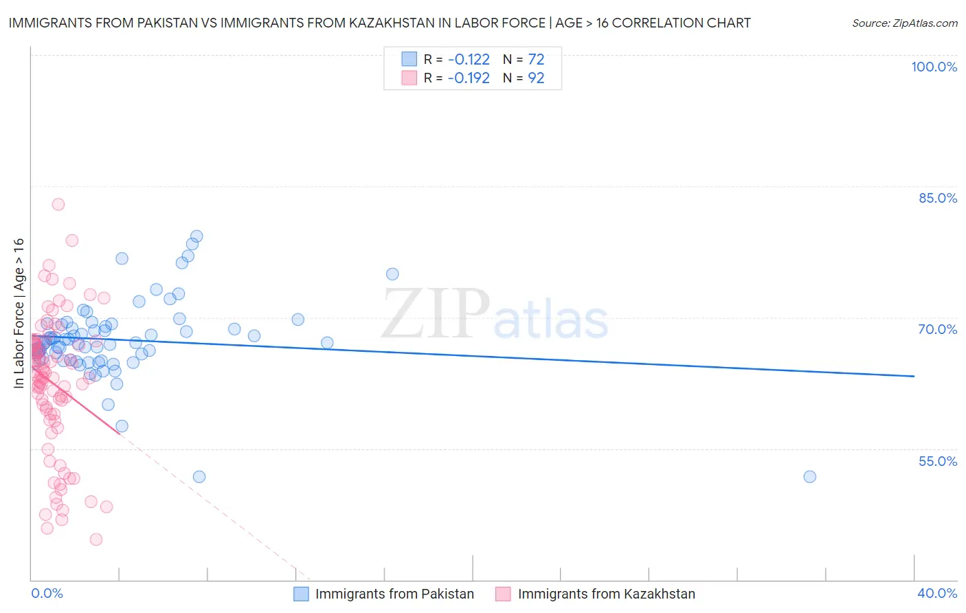 Immigrants from Pakistan vs Immigrants from Kazakhstan In Labor Force | Age > 16