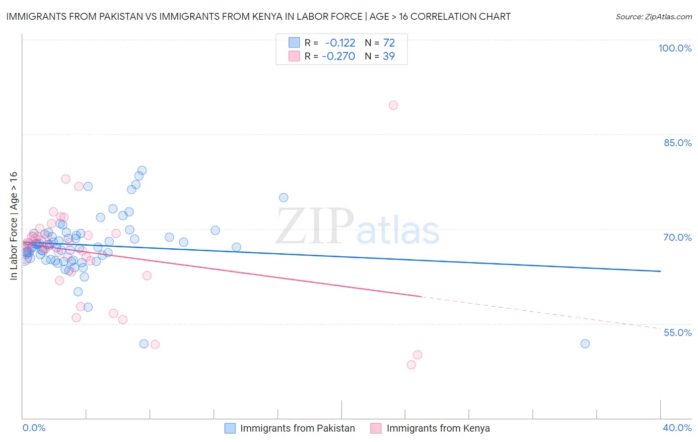 Immigrants from Pakistan vs Immigrants from Kenya In Labor Force | Age > 16