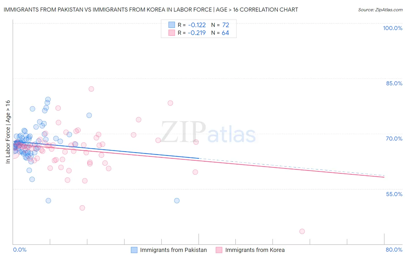 Immigrants from Pakistan vs Immigrants from Korea In Labor Force | Age > 16