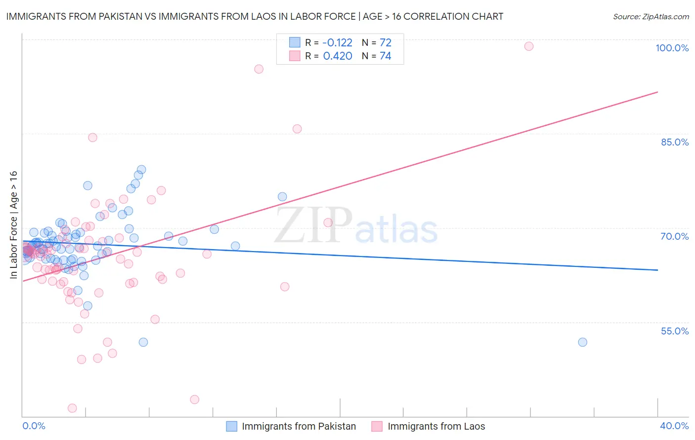Immigrants from Pakistan vs Immigrants from Laos In Labor Force | Age > 16
