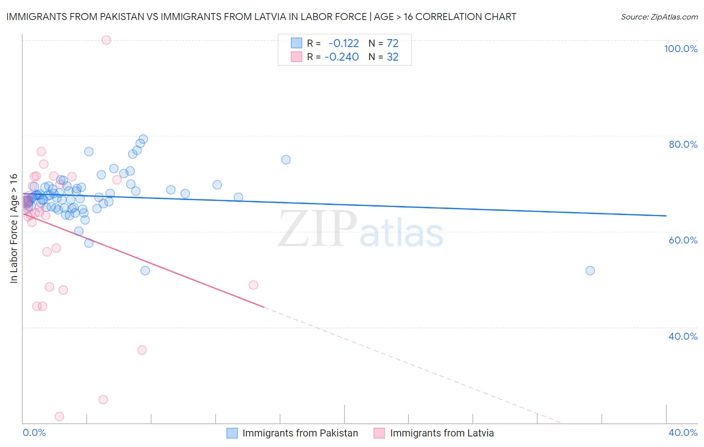 Immigrants from Pakistan vs Immigrants from Latvia In Labor Force | Age > 16