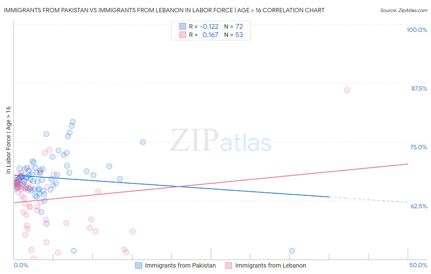 Immigrants from Pakistan vs Immigrants from Lebanon In Labor Force | Age > 16