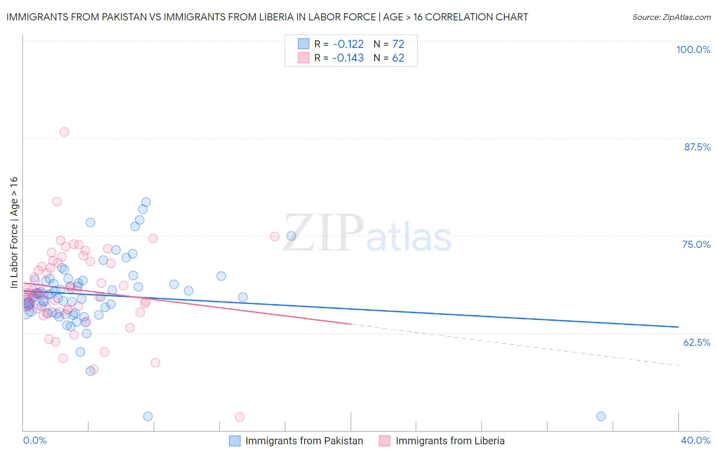Immigrants from Pakistan vs Immigrants from Liberia In Labor Force | Age > 16