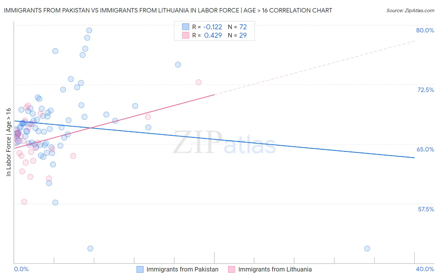 Immigrants from Pakistan vs Immigrants from Lithuania In Labor Force | Age > 16