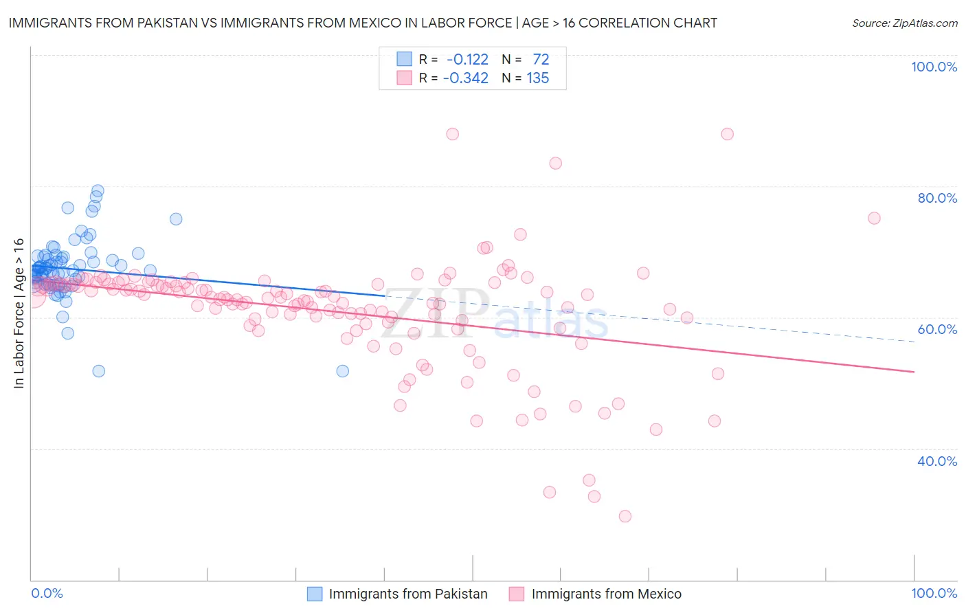 Immigrants from Pakistan vs Immigrants from Mexico In Labor Force | Age > 16