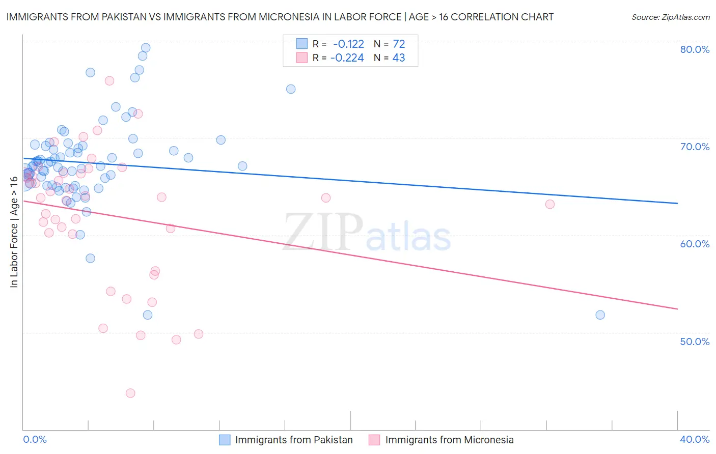 Immigrants from Pakistan vs Immigrants from Micronesia In Labor Force | Age > 16