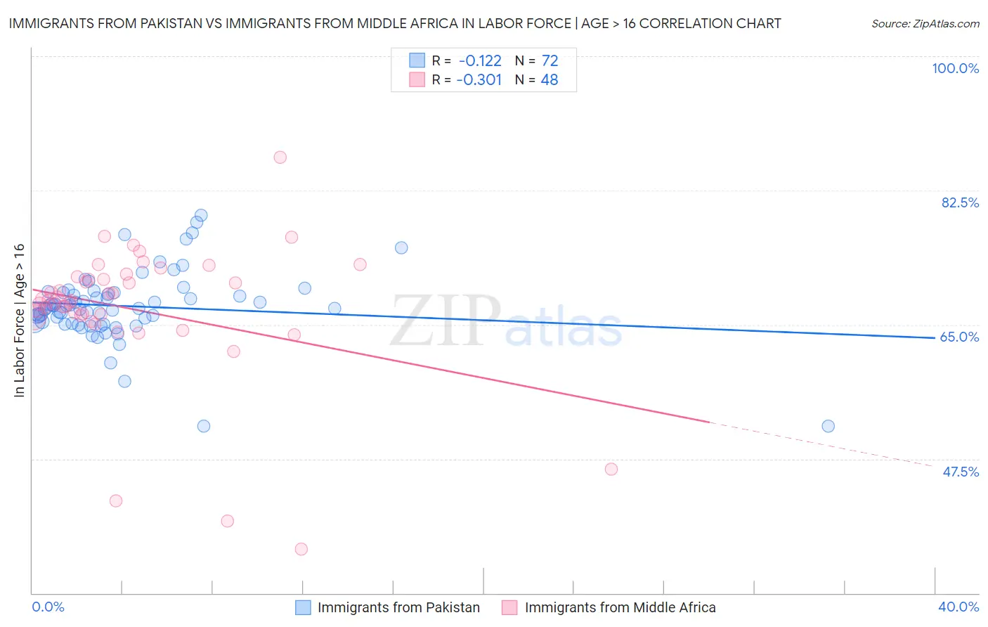 Immigrants from Pakistan vs Immigrants from Middle Africa In Labor Force | Age > 16