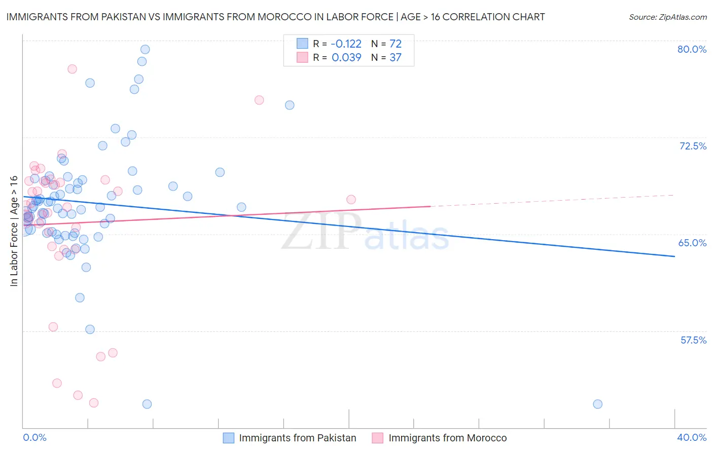 Immigrants from Pakistan vs Immigrants from Morocco In Labor Force | Age > 16
