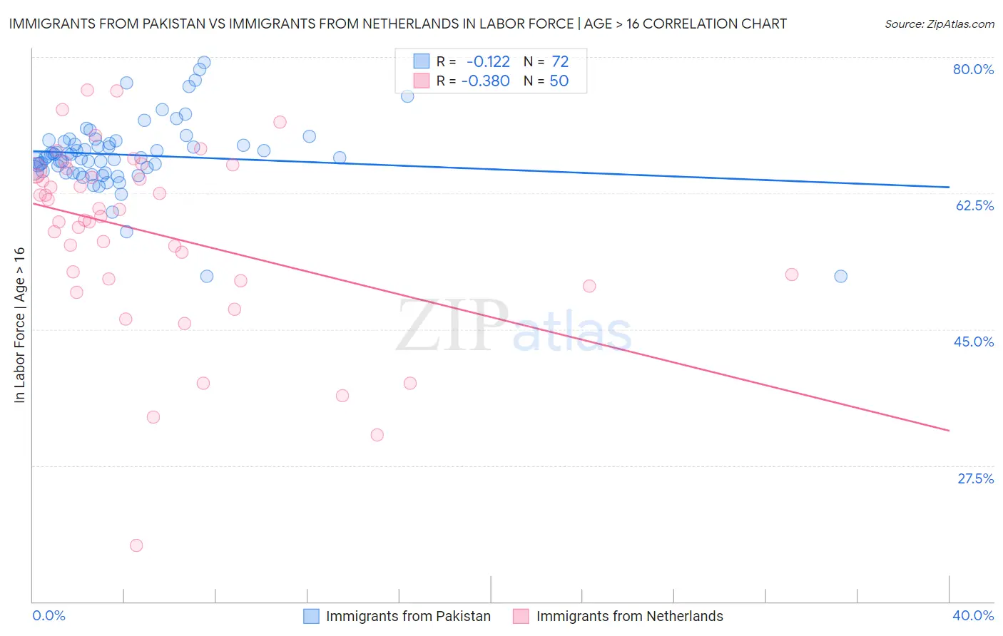 Immigrants from Pakistan vs Immigrants from Netherlands In Labor Force | Age > 16