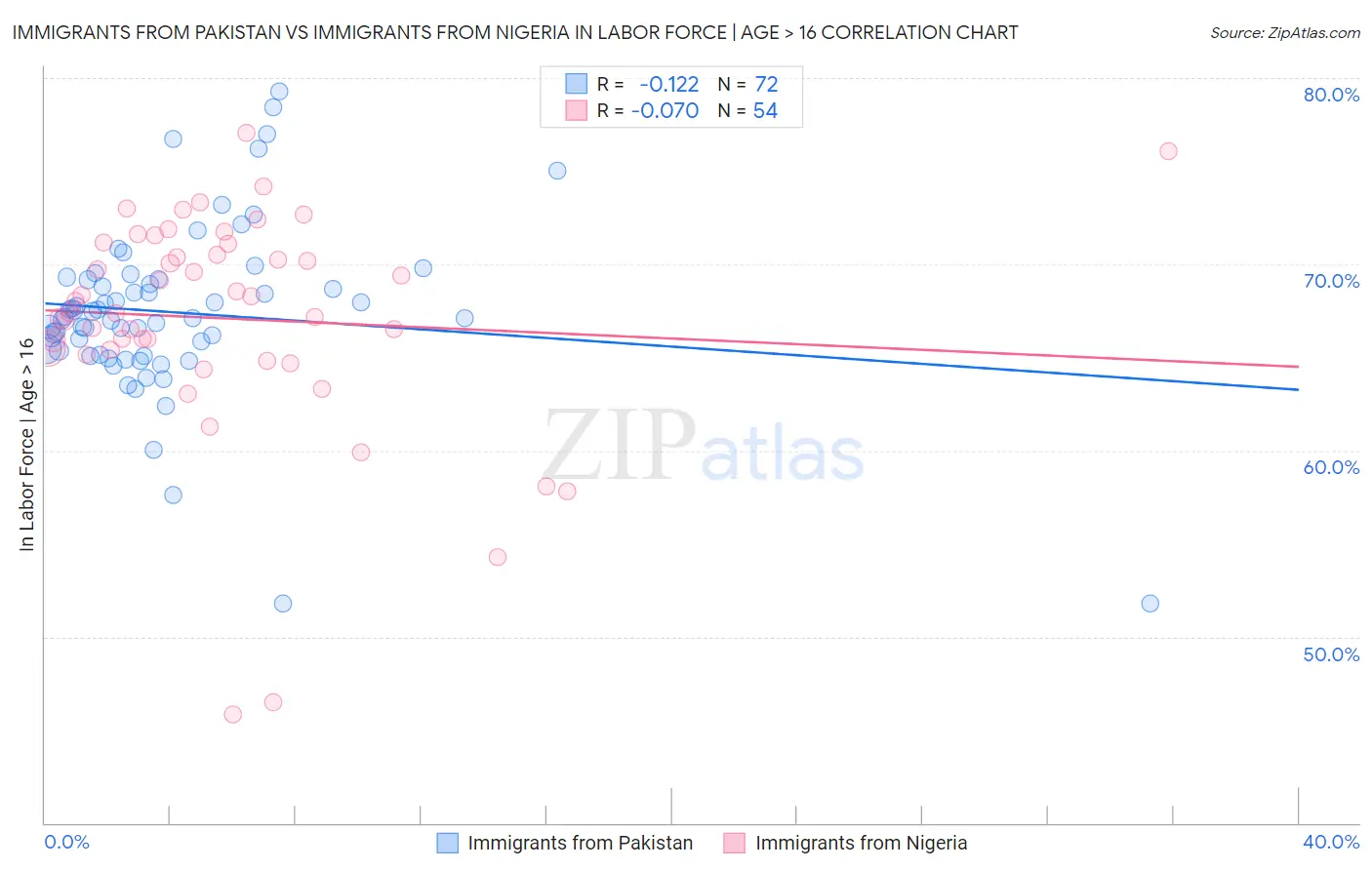 Immigrants from Pakistan vs Immigrants from Nigeria In Labor Force | Age > 16