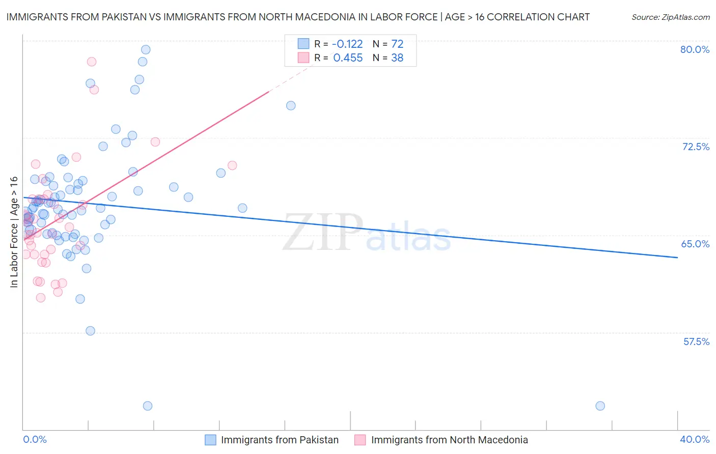 Immigrants from Pakistan vs Immigrants from North Macedonia In Labor Force | Age > 16