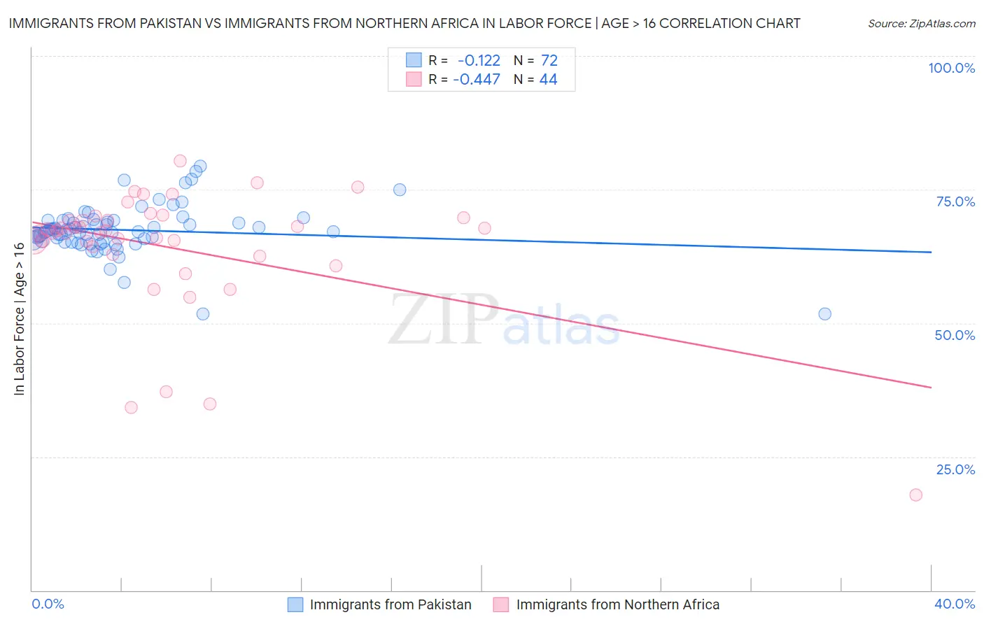 Immigrants from Pakistan vs Immigrants from Northern Africa In Labor Force | Age > 16
