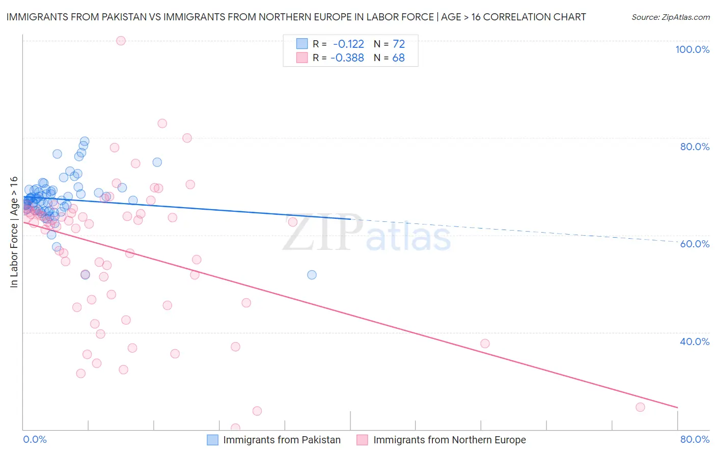 Immigrants from Pakistan vs Immigrants from Northern Europe In Labor Force | Age > 16