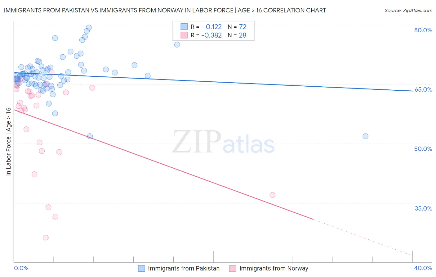 Immigrants from Pakistan vs Immigrants from Norway In Labor Force | Age > 16