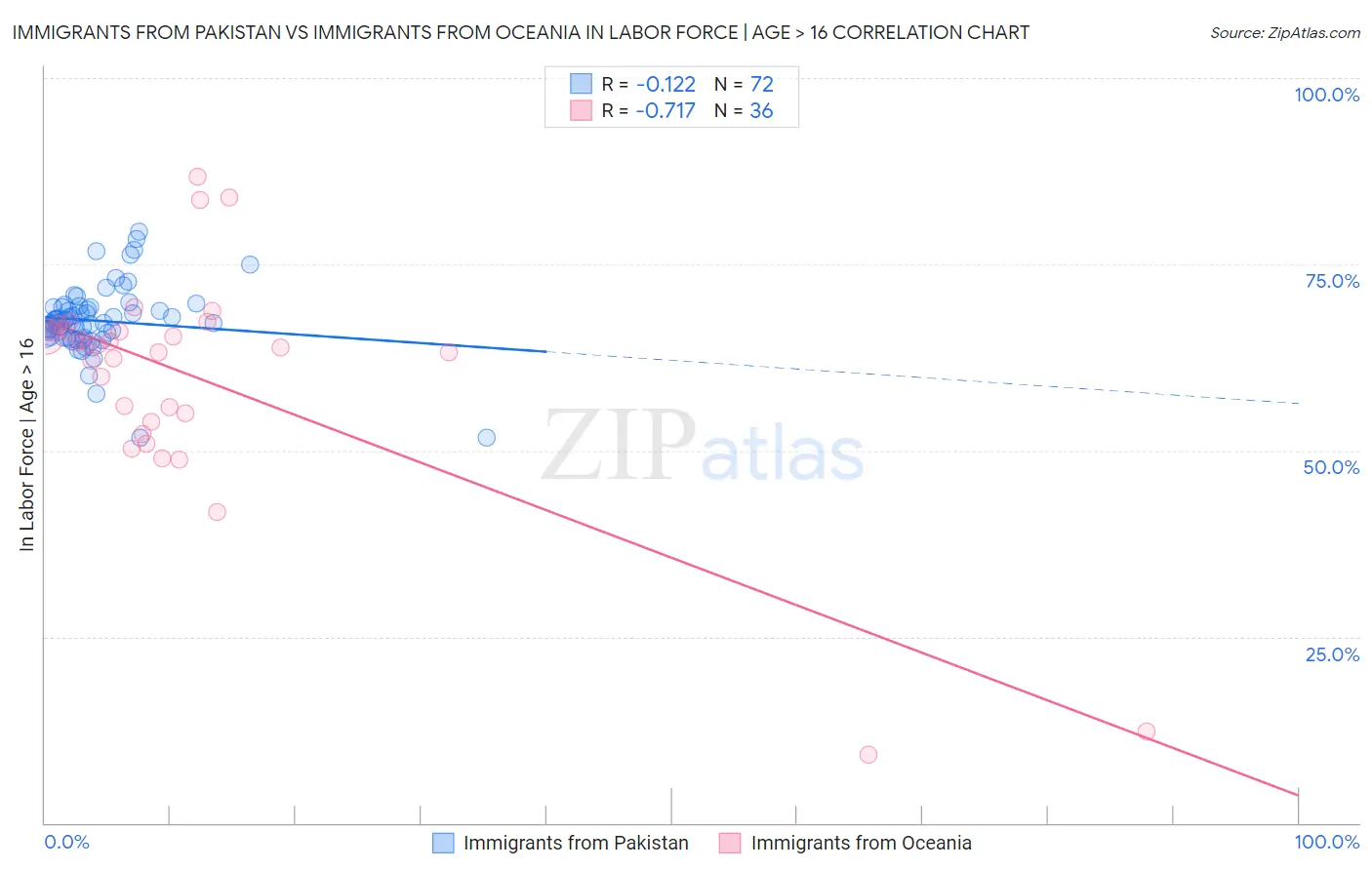 Immigrants from Pakistan vs Immigrants from Oceania In Labor Force | Age > 16