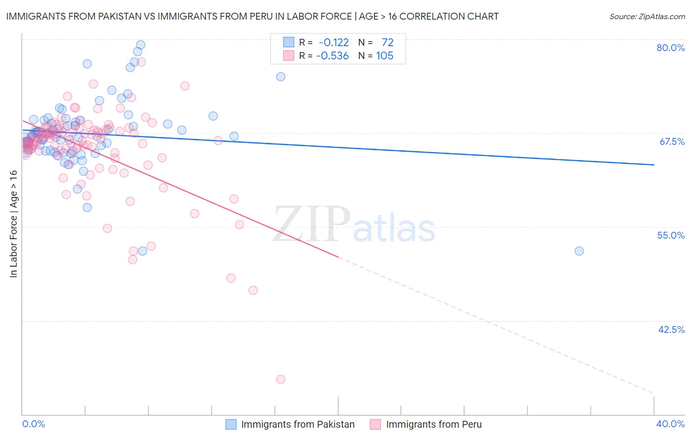 Immigrants from Pakistan vs Immigrants from Peru In Labor Force | Age > 16