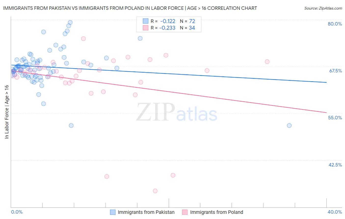 Immigrants from Pakistan vs Immigrants from Poland In Labor Force | Age > 16
