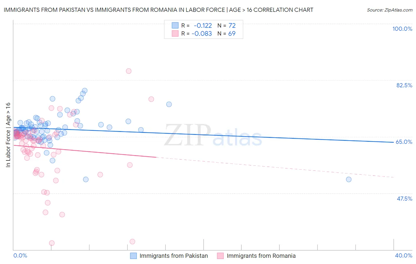 Immigrants from Pakistan vs Immigrants from Romania In Labor Force | Age > 16